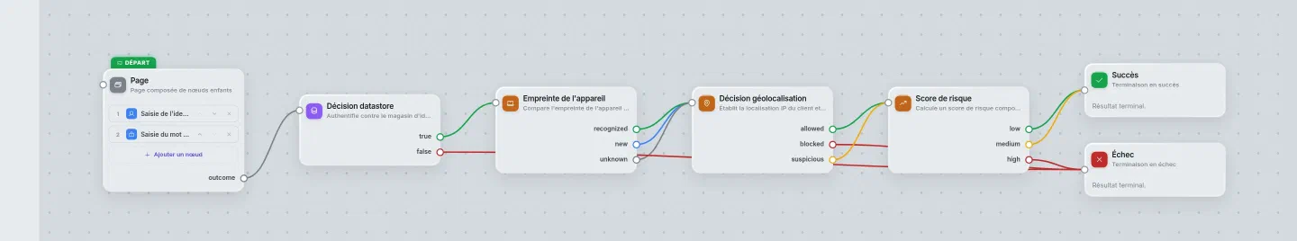Graphe d'exemple : empreinte de l'appareil, géolocalisation et score de risque après le mot de passe