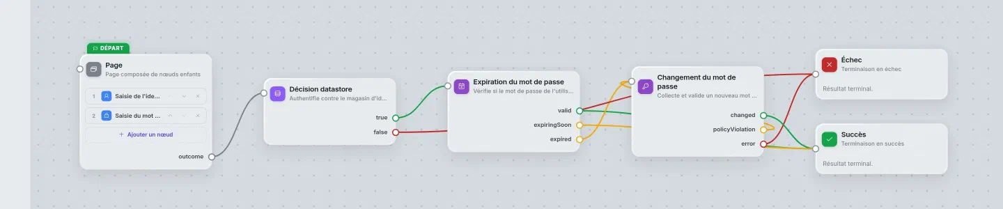 Graphe d'exemple : contrôle d'expiration et changement du mot de passe