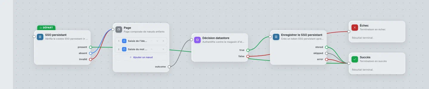 Graphe d'exemple : SSO persistant par cookie
