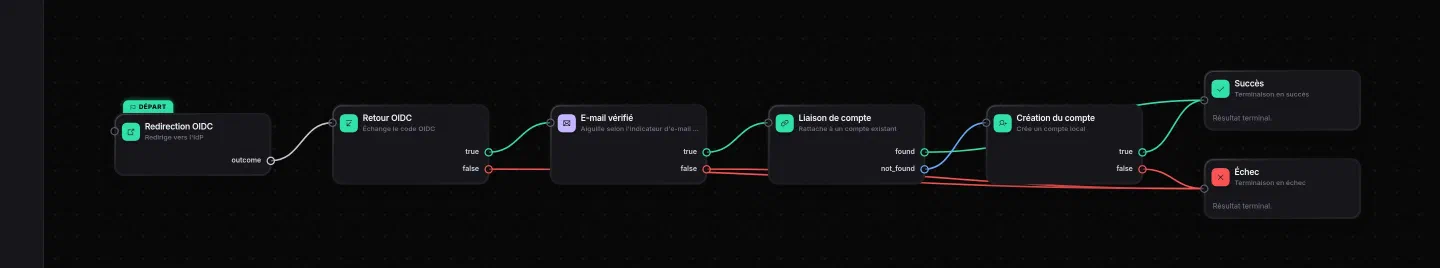 Graphe d'exemple : connexion sociale Google en OpenID Connect
