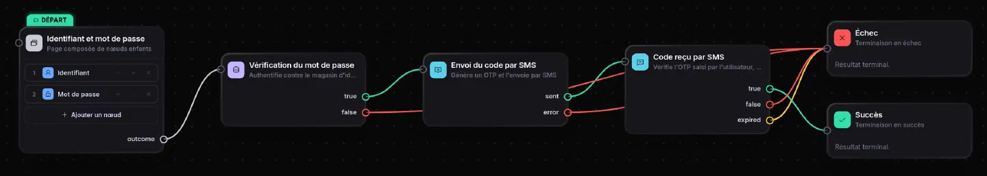 Graphe connexion-sms dans l'éditeur : identifiant et mot de passe, vérification du mot de passe, envoi du code par SMS, code reçu par SMS, puis succès ou échec